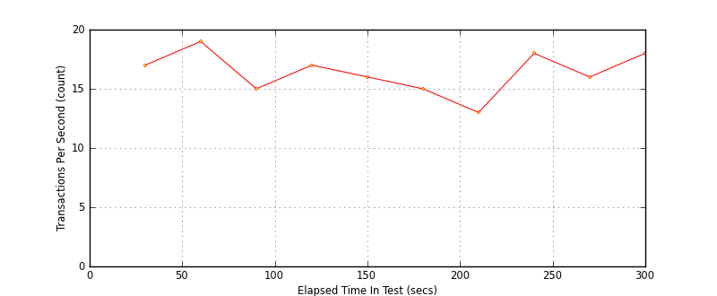 Load Time Test Graph Trying out Multi-Mechanize web performance and load testing framework ...